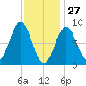 Vinalhaven tide chart for Thursday, January 27, 2022