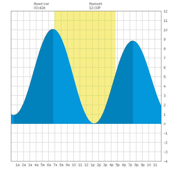 Vinalhaven tide chart for Friday, January 28, 2022