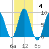 Vinalhaven tide chart for Tuesday, January 4, 2022