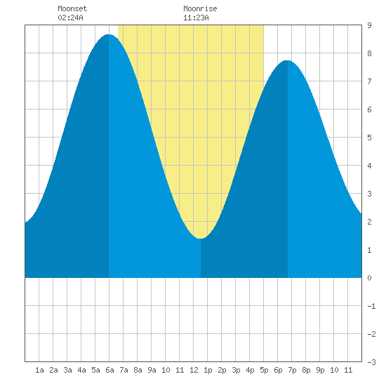 Vinalhaven tide chart for Thursday, February 10, 2022