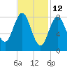 Vinalhaven tide chart for Saturday, February 12, 2022