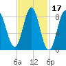 Vinalhaven tide chart for Thursday, February 17, 2022