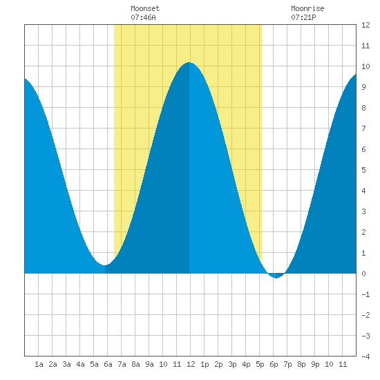 Vinalhaven tide chart for Friday, February 18, 2022