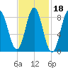 Vinalhaven tide chart for Friday, February 18, 2022