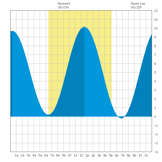 Vinalhaven tide chart for Saturday, February 19, 2022