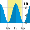 Vinalhaven tide chart for Saturday, February 19, 2022