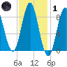 Vinalhaven tide chart for Tuesday, February 1, 2022