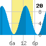 Vinalhaven tide chart for Sunday, February 20, 2022