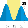 Vinalhaven tide chart for Friday, February 25, 2022