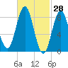 Vinalhaven tide chart for Monday, February 28, 2022