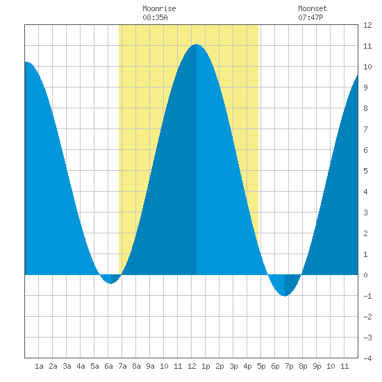 Vinalhaven tide chart for Thursday, February 3, 2022