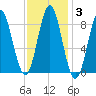 Vinalhaven tide chart for Thursday, February 3, 2022