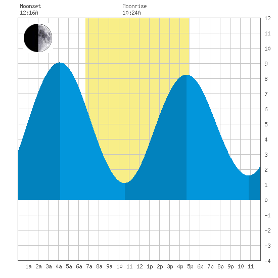 Vinalhaven tide chart for Tuesday, February 8, 2022