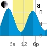 Vinalhaven tide chart for Tuesday, February 8, 2022