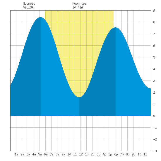 Vinalhaven tide chart for Friday, March 11, 2022