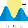 Vinalhaven tide chart for Friday, March 11, 2022