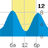 Vinalhaven tide chart for Saturday, March 12, 2022