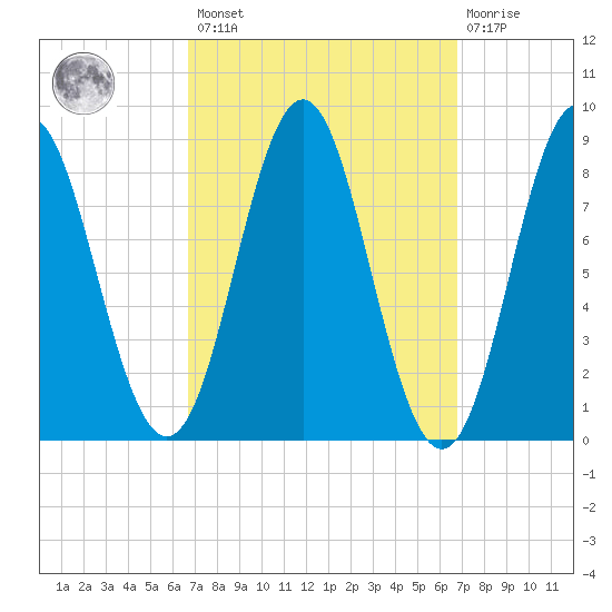 Vinalhaven tide chart for Friday, March 18, 2022