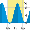 Vinalhaven tide chart for Monday, March 21, 2022