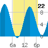 Vinalhaven tide chart for Tuesday, March 22, 2022