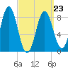Vinalhaven tide chart for Wednesday, March 23, 2022