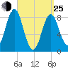 Vinalhaven tide chart for Friday, March 25, 2022