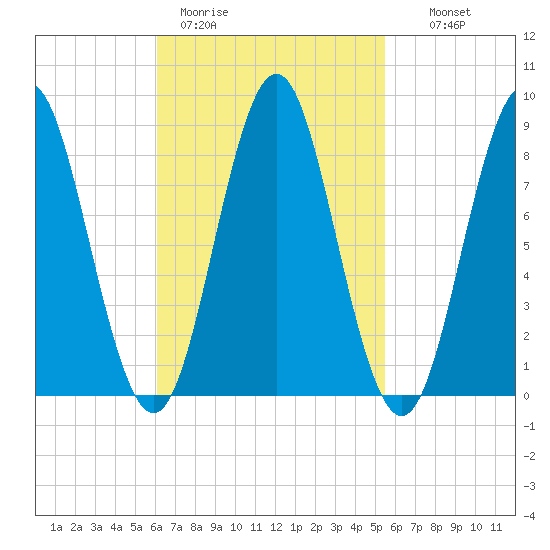 Vinalhaven tide chart for Friday, March 4, 2022