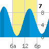 Vinalhaven tide chart for Monday, March 7, 2022