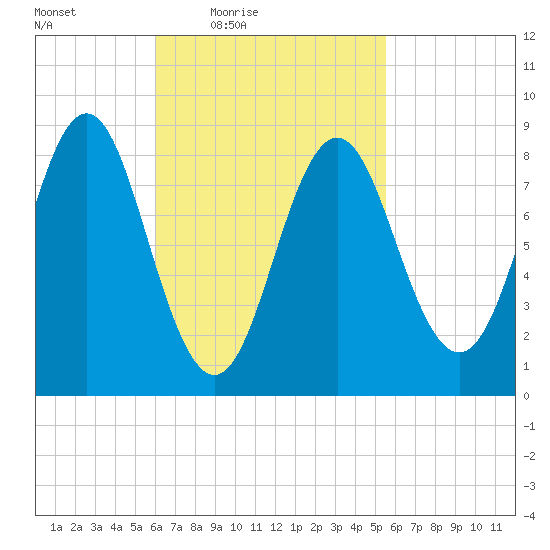 Vinalhaven tide chart for Tuesday, March 8, 2022