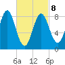 Vinalhaven tide chart for Tuesday, March 8, 2022