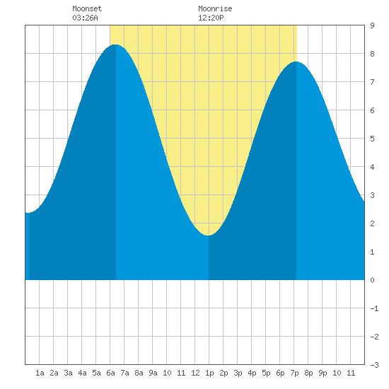 Vinalhaven tide chart for Sunday, April 10, 2022