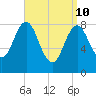 Vinalhaven tide chart for Sunday, April 10, 2022