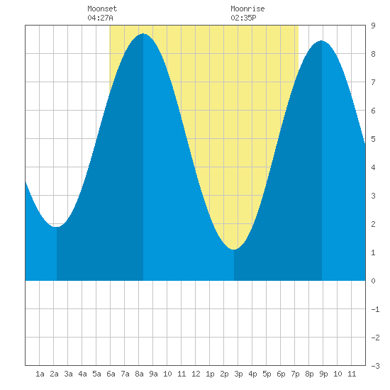 Vinalhaven tide chart for Tuesday, April 12, 2022