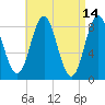 Vinalhaven tide chart for Thursday, April 14, 2022