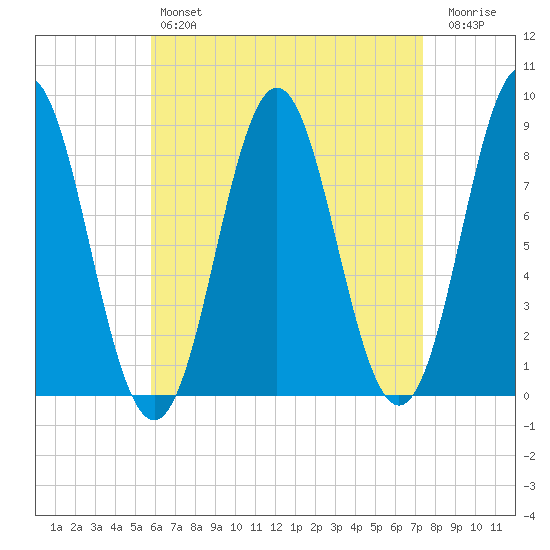 Vinalhaven tide chart for Sunday, April 17, 2022