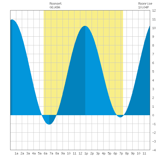 Vinalhaven tide chart for Monday, April 18, 2022