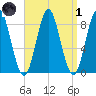Vinalhaven tide chart for Friday, April 1, 2022
