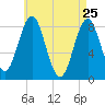 Vinalhaven tide chart for Monday, April 25, 2022