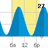 Vinalhaven tide chart for Wednesday, April 27, 2022