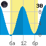 Vinalhaven tide chart for Saturday, April 30, 2022