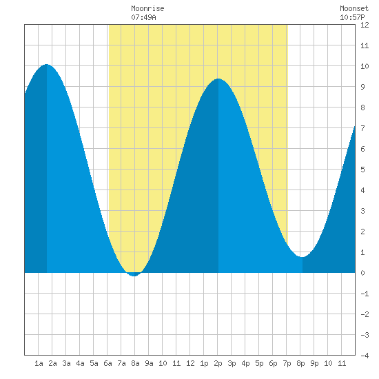 Vinalhaven tide chart for Monday, April 4, 2022