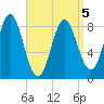 Vinalhaven tide chart for Tuesday, April 5, 2022