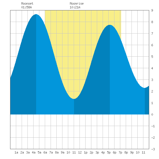 Vinalhaven tide chart for Friday, April 8, 2022