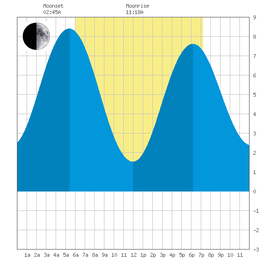 Vinalhaven tide chart for Saturday, April 9, 2022