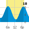 Vinalhaven tide chart for Tuesday, May 10, 2022