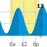Vinalhaven tide chart for Friday, May 13, 2022