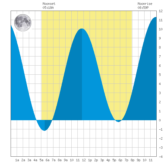 Vinalhaven tide chart for Monday, May 16, 2022