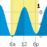 Vinalhaven tide chart for Sunday, May 1, 2022