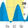 Vinalhaven tide chart for Friday, May 20, 2022