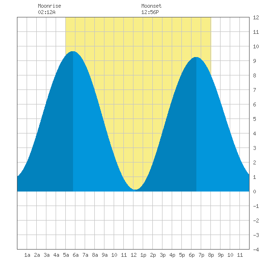 Vinalhaven tide chart for Monday, May 23, 2022